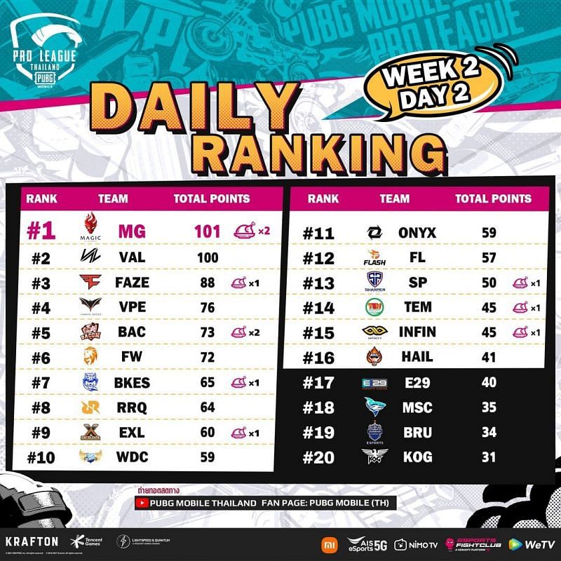 PMPL Season 4 Thailand week day 2 overall standings